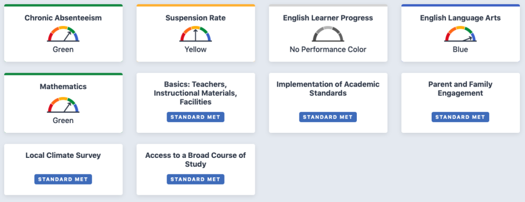 Capitol Collegiate Academy ELA achievement chart from the California School Dashboard