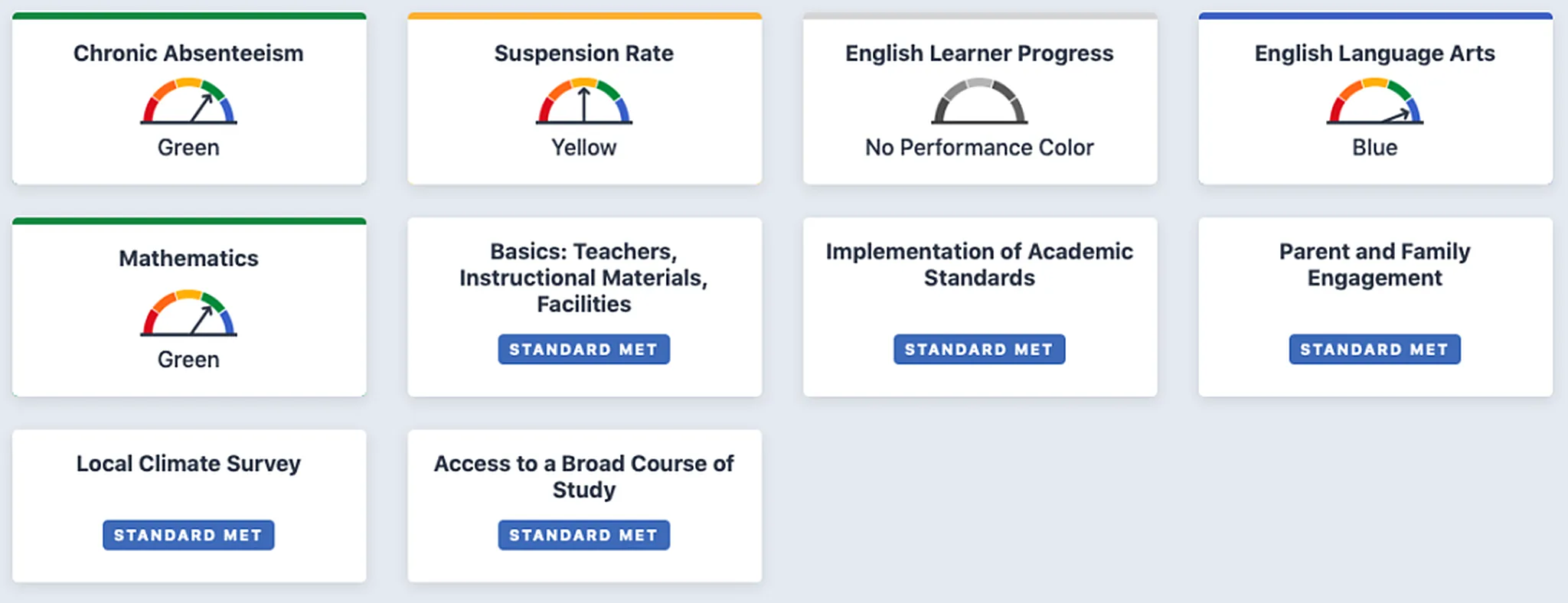 California School Dashboard overview for Capitol Collegiate Academy: green and blue performance across academics, attendance, and climate, with every state standard met