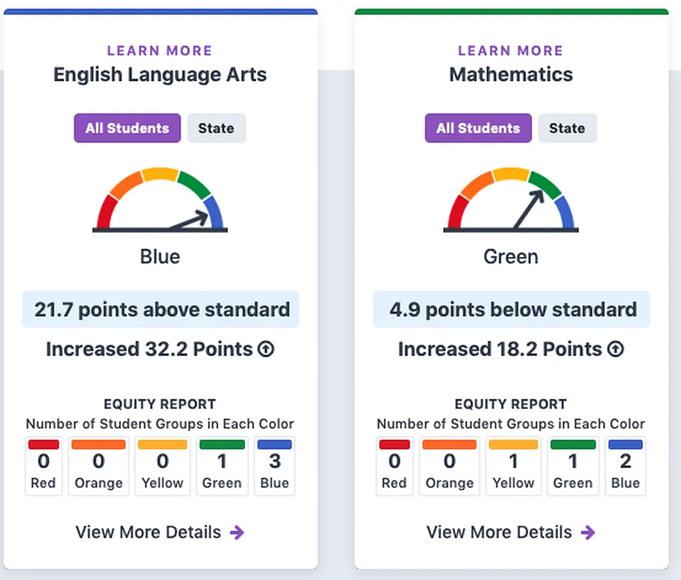 Dashboard detail cards: English Language Arts rated Blue, 21.7 points above standard and up 32.2 points; Mathematics rated Green, up 18.2 points
