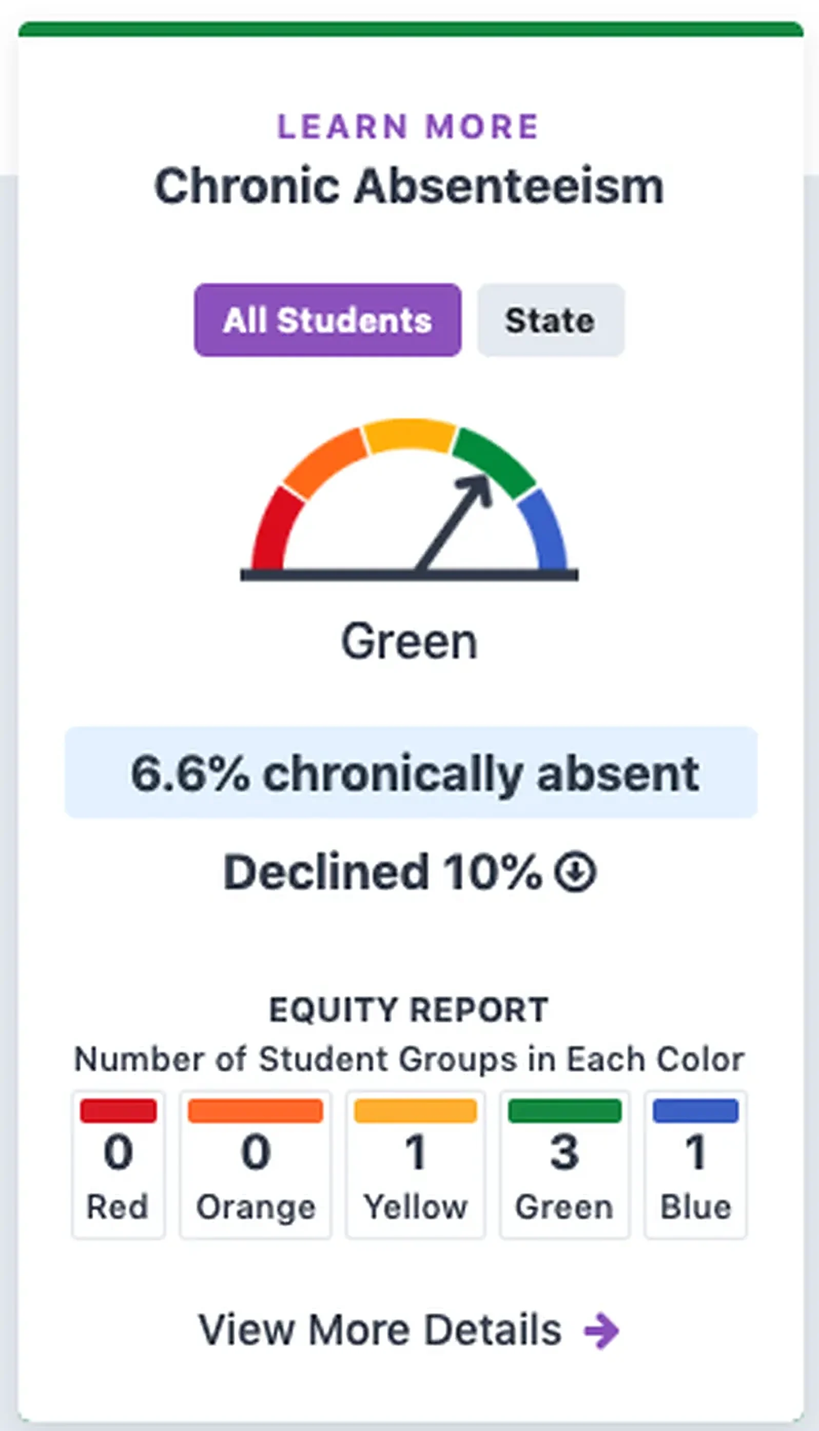 Dashboard detail card: chronic absenteeism rated Green at 6.6 percent, declined 10 percent